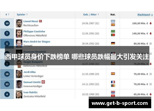 西甲球员身价下跌榜单 哪些球员跌幅最大引发关注